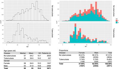 Performance of microbiological tests for tuberculosis diagnostic according to the type of respiratory specimen: A 10-year retrospective study